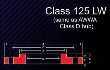Class 125 LW lightweight slip-on flange